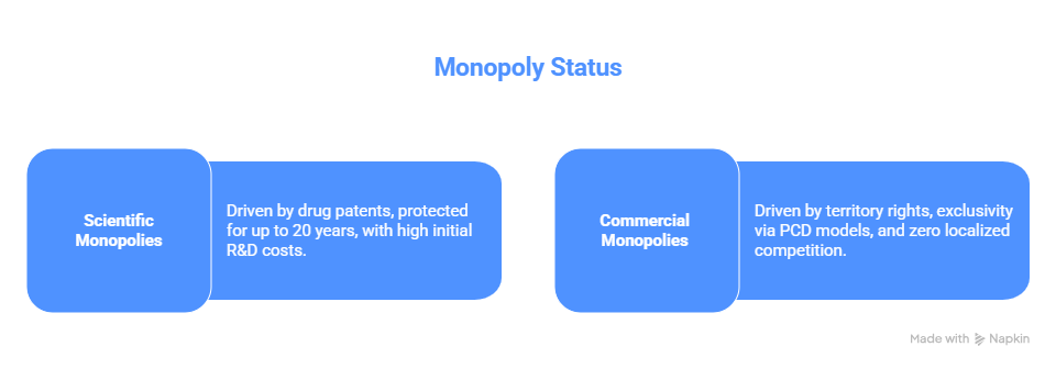 Monopoly Status amista labs