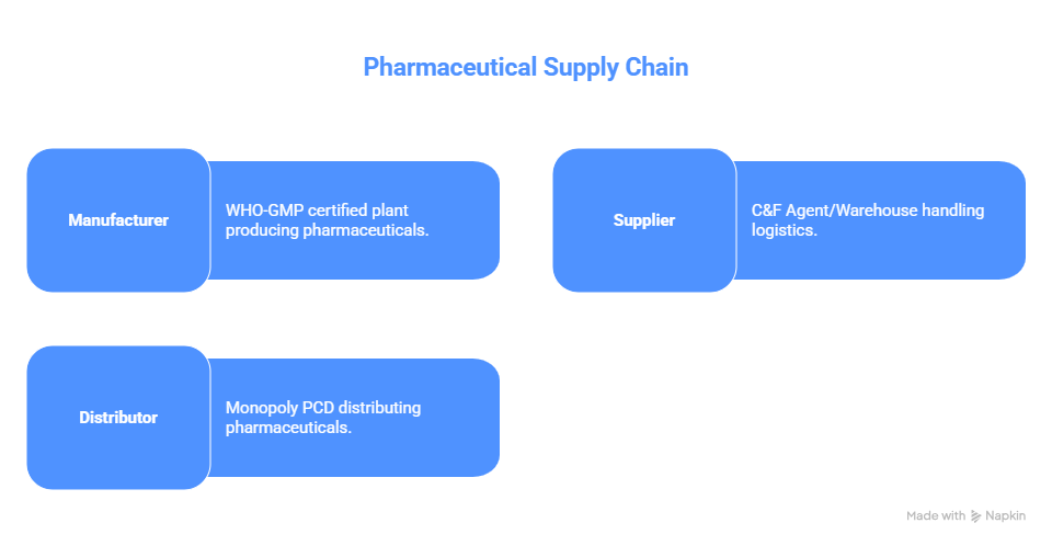 Pharmaceutical Supply Chain