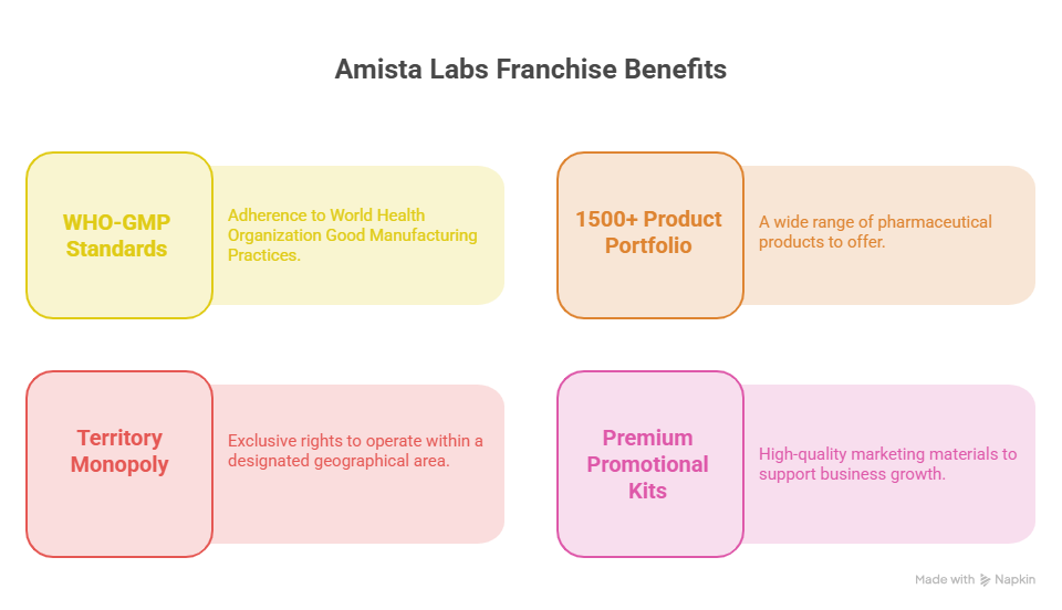 _Amista Labs Franchise Benefits- visual selection