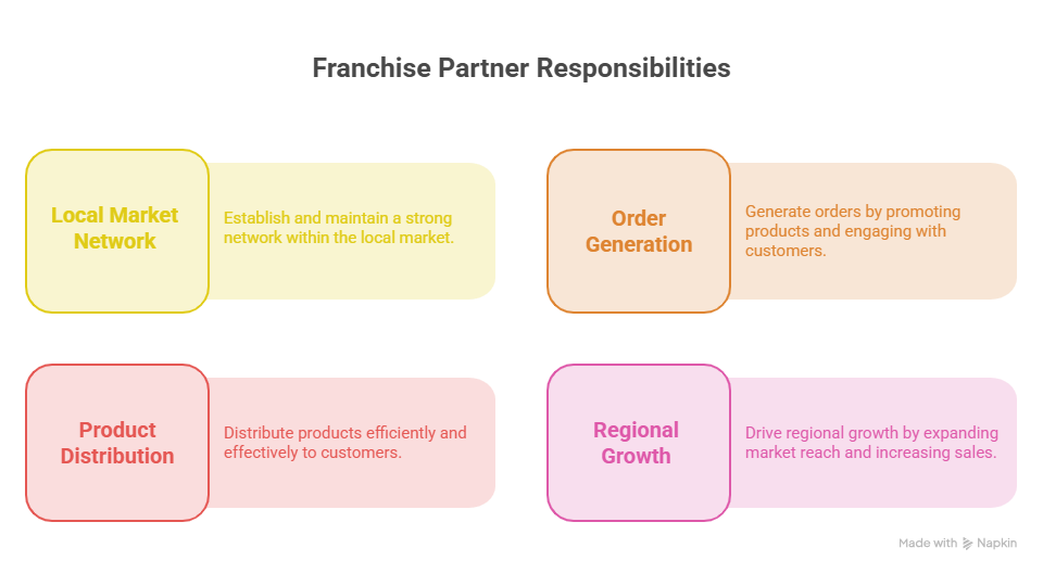 Franchise Partner Responsibilities visual explanation
